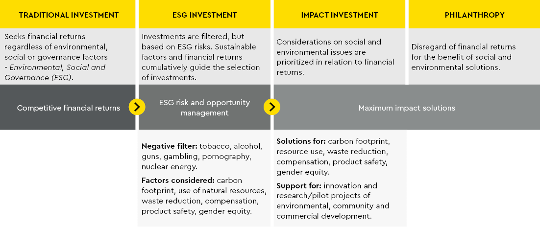 Tabela ESG e financiamento de projetos fluxograma 210311