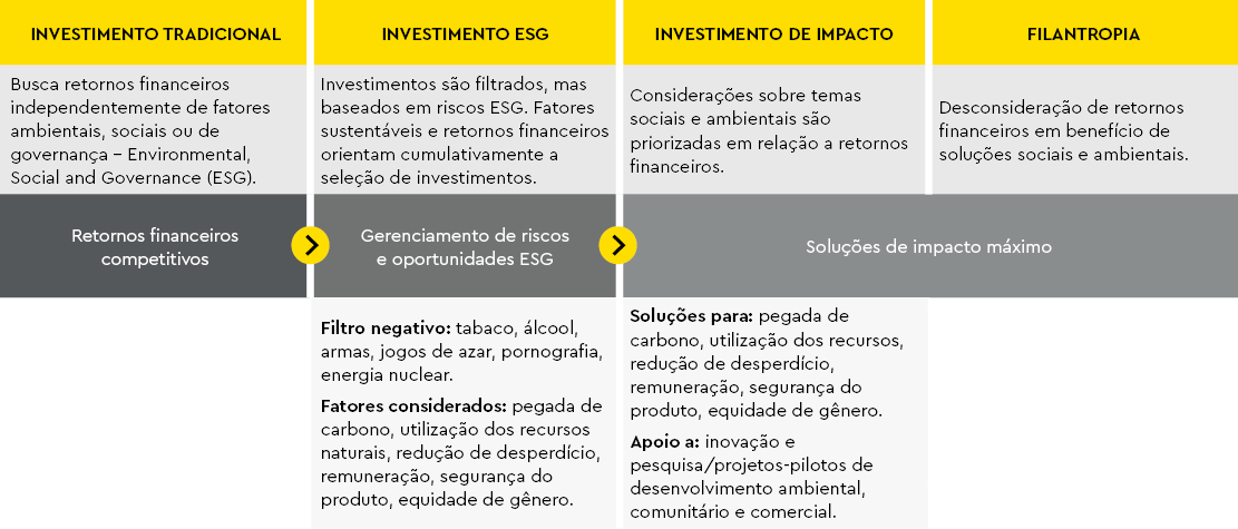 Tabela ESG e financiamento de projetos fluxograma 210311